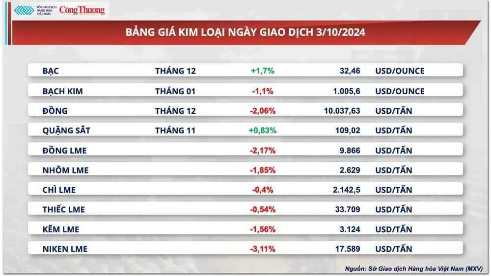 Thị trường hàng hóa hôm nay 4/10: Giá dầu tiếp tục ‘nóng’, giá nông sản đồng loạt giảm