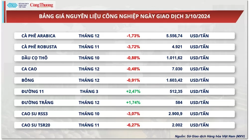 Thị trường hàng hóa hôm nay 4/10: Giá dầu tiếp tục ‘nóng’, giá nông sản đồng loạt giảm