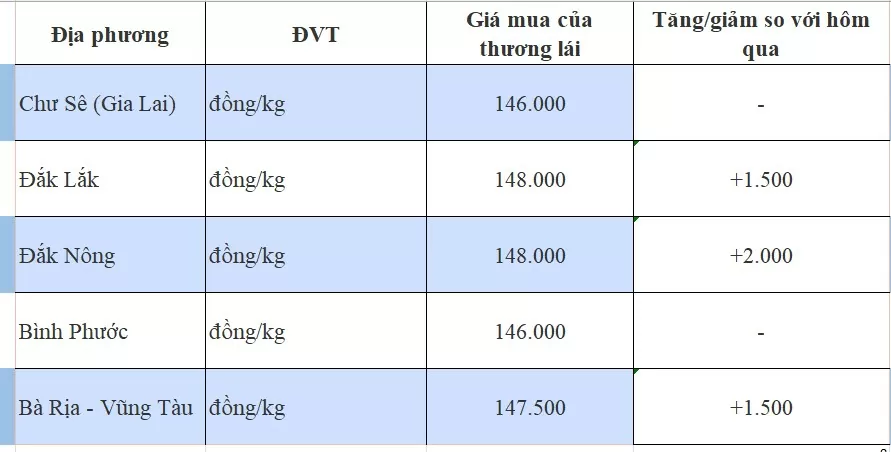 Giá tiêu hôm nay 10/10/2024: Thị trường đi lên Giá tiêu hôm nay 10/10/2024: Thị trường đi lên