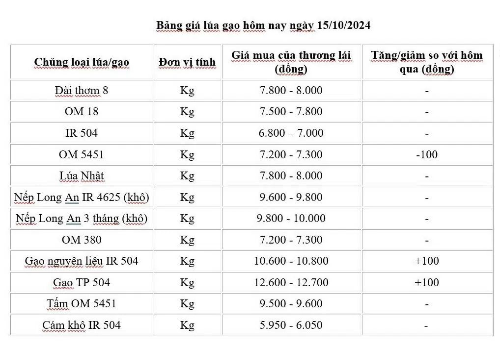 Giá lúa gạo hôm nay 15/10/2024: Thị trường gạo tăng đáng kể, giá gạo xuất khẩu giảm nhẹ Giá lúa gạo hôm nay 15/10/2024: Thị trường gạo tăng đáng kể, giá gạo xuất khẩu giảm nhẹ