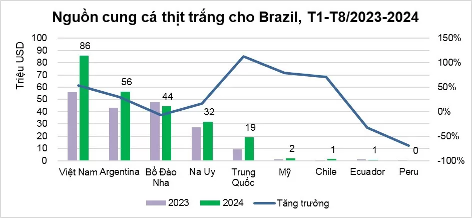 Xuất khẩu cá tra Việt Nam sang thị trường Brazil tăng trưởng ổn định