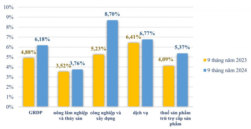 Tiền Giang: GRDP 9 tháng năm 2024 tăng 6,18%