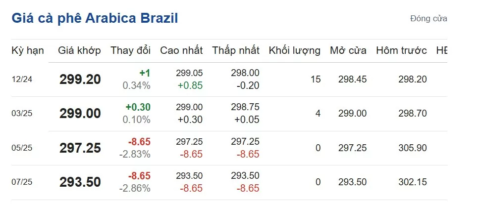 Giá cà phê hôm nay 25/10/2024: