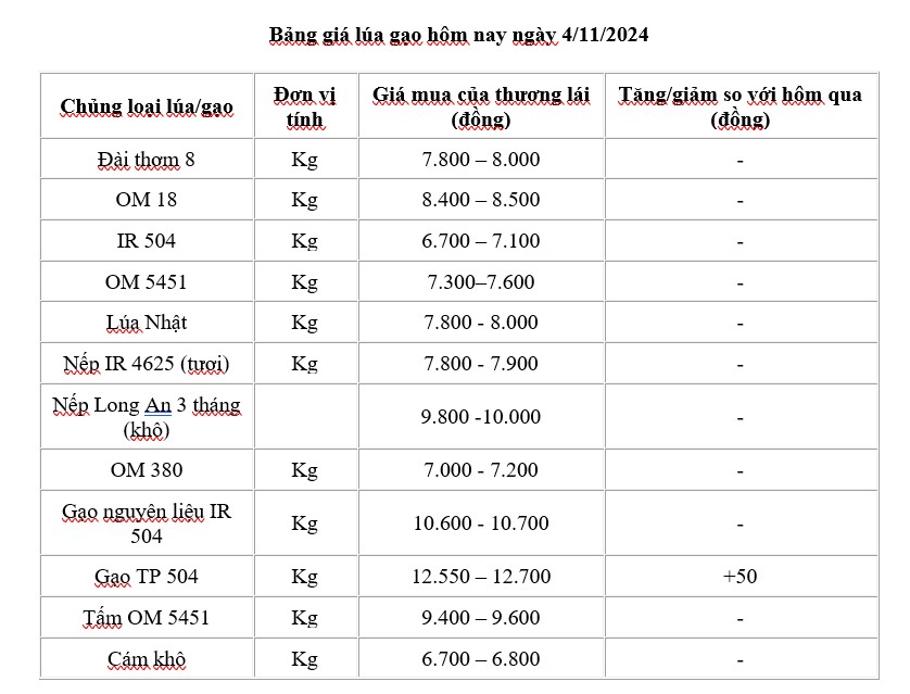 Giá lúa gạo hôm nay 4/11/2024: