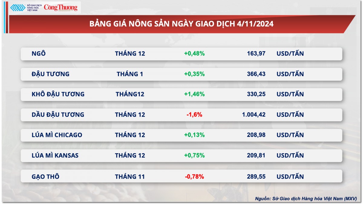 Thị trường hàng hóa hôm nay ngày 5/11: Thị trường hàng hóa nguyên liệu thế giới khởi sắc trong phiên đầu tuần