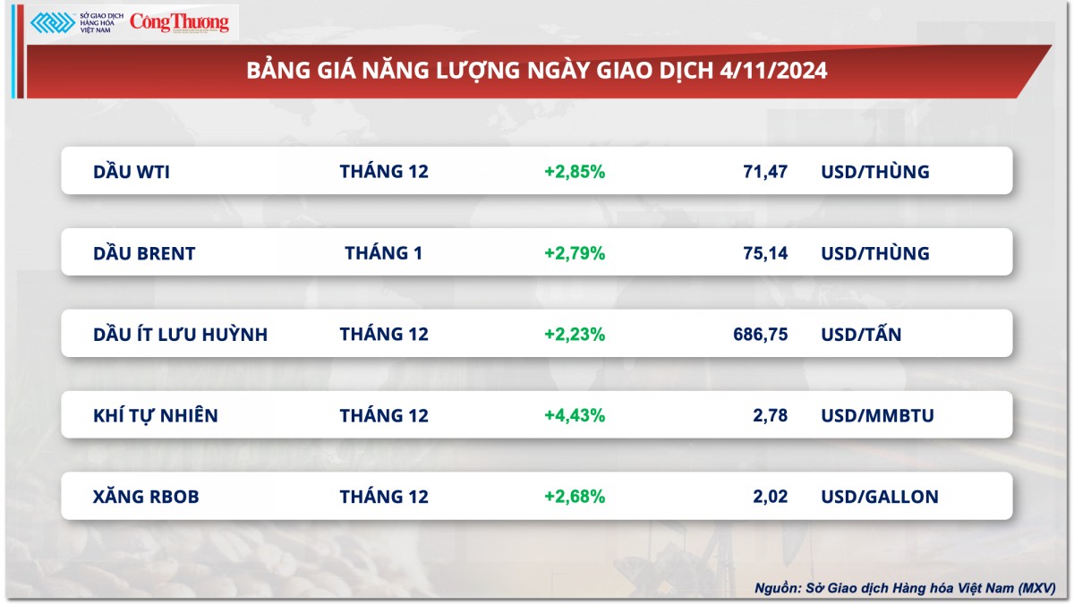 Thị trường hàng hóa hôm nay ngày 5/11: Thị trường hàng hóa nguyên liệu thế giới khởi sắc trong phiên đầu tuần