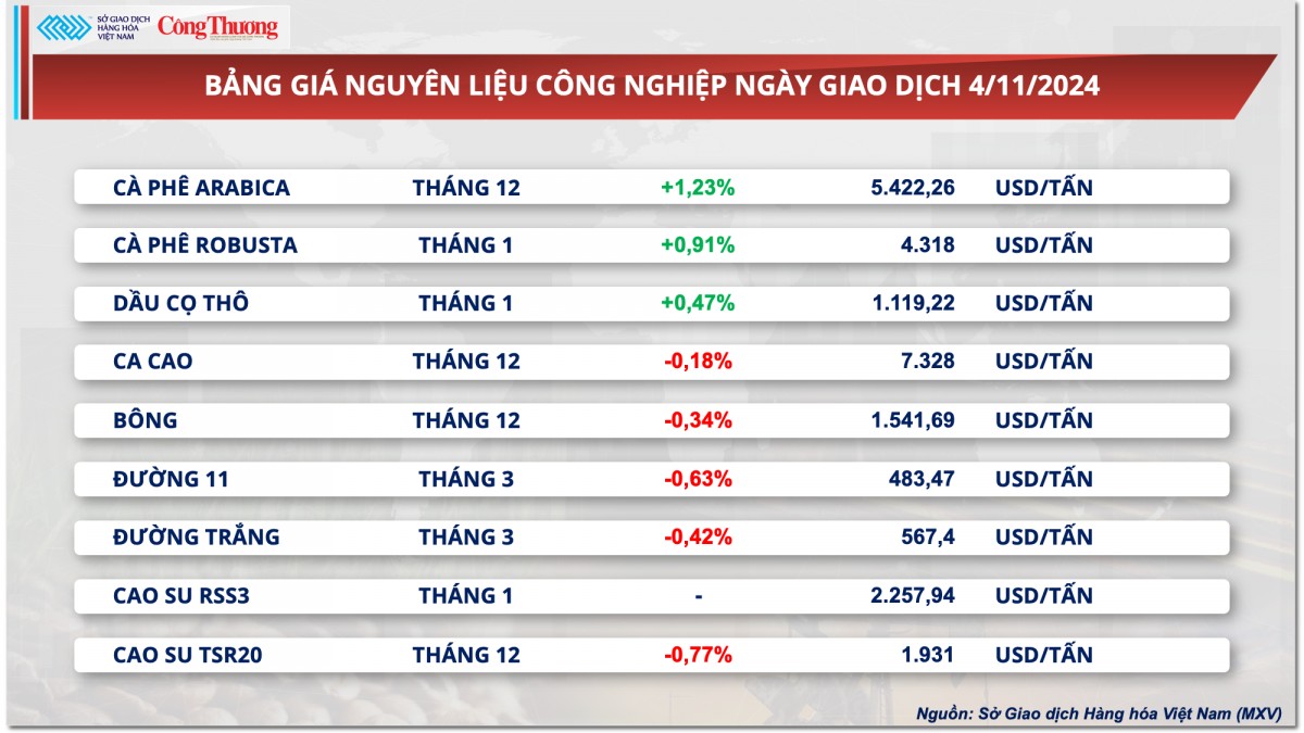 Thị trường hàng hóa hôm nay ngày 5/11: Thị trường hàng hóa nguyên liệu thế giới khởi sắc trong phiên đầu tuần
