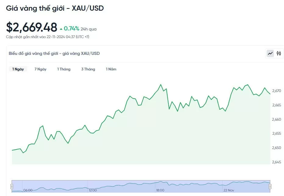 Giá vàng hôm nay 22/11/2024: