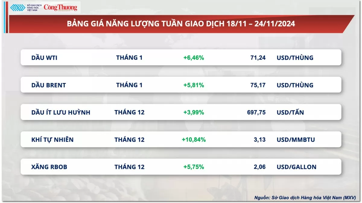Thị trường hàng hóa hôm nay: Giá dầu thế giới tăng vọt Thị trường hàng hóa hôm nay: Giá dầu thế giới tăng vọt