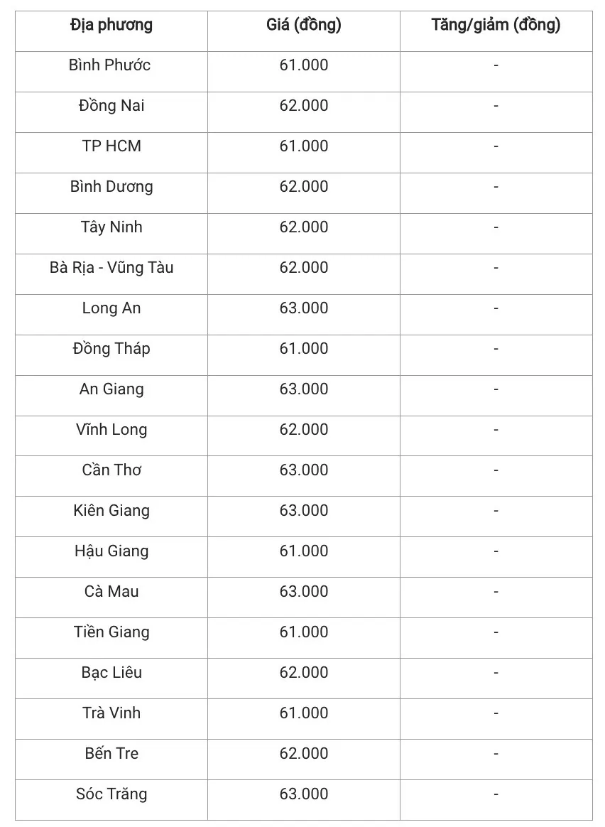 Giá heo hơi hôm nay 28/11/2024: Giá heo hơi duy trì ổn định ở cả ba miền