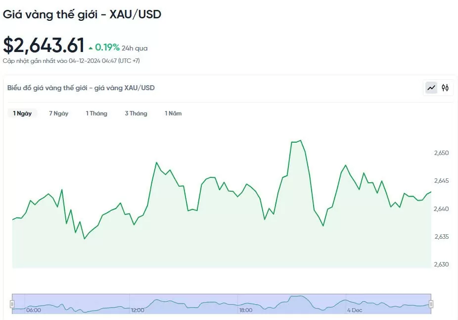 Giá vàng hôm nay 04/12/2024: