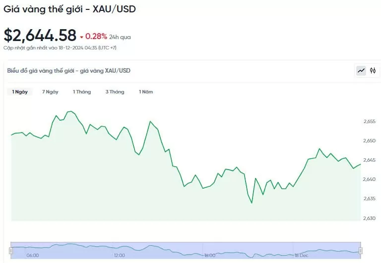 Giá vàng hôm nay 18/12/2024:
