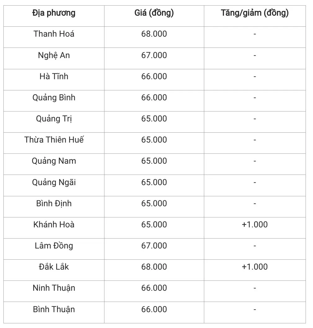 Giá heo hơi hôm nay 25/12/2024: Miền Bắc đứng giá sau nhiều ngày tăng