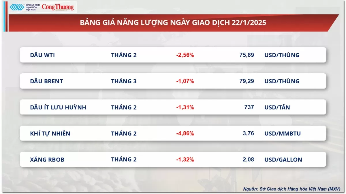 Thị trường hàng hóa 22/1: Giá cà phê Robusta tăng 2,33% Thị trường hàng hóa 22/1: Giá cà phê Robusta tăng 2,33%