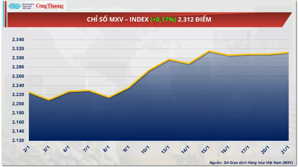 Thị trường hàng hóa 22/1: Giá cà phê Robusta tăng 2,33% Thị trường hàng hóa 22/1: Giá cà phê Robusta tăng 2,33%
