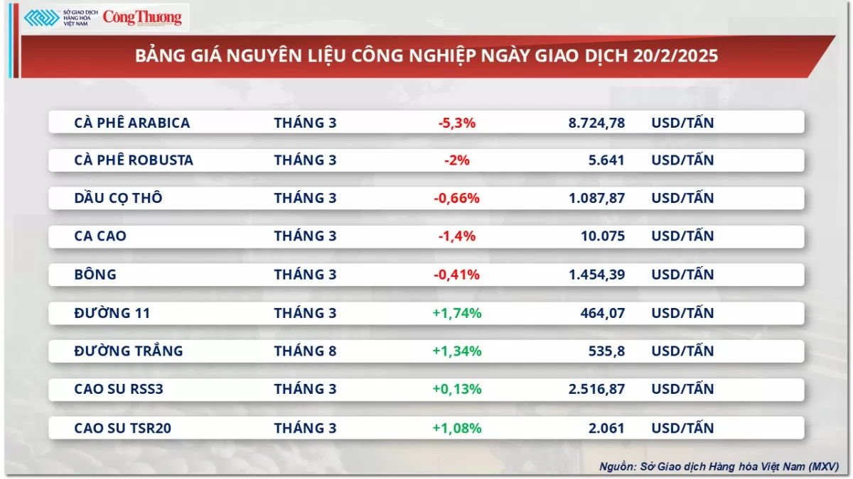 Thị trường hàng hoá: Giá cà phê Robusta giảm còn 5.641 USD/tấn