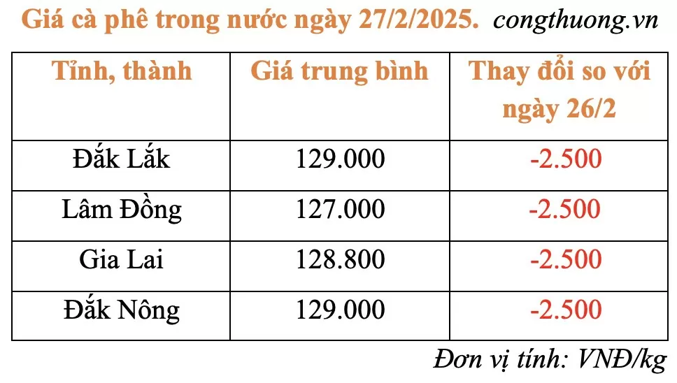 Giá cà phê hôm nay 27/2/2025: Giá cà phê hôm nay 27/2/2025: