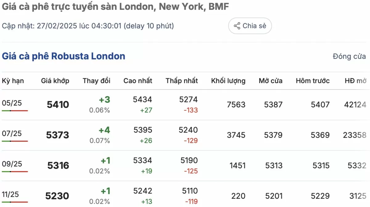 Giá cà phê hôm nay 27/2/2025: Giá cà phê hôm nay 27/2/2025: