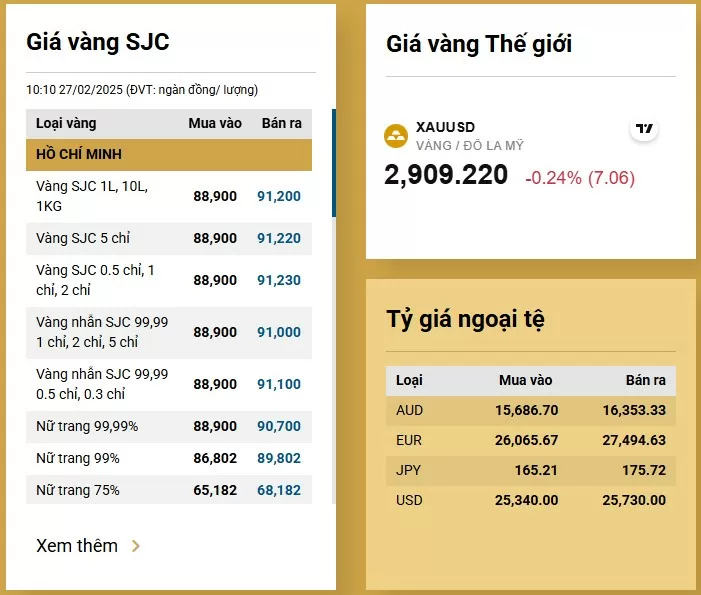 Giá vàng hôm nay tăng mạnh, giá vàng nhẫn cao hơn giá vàng miếng