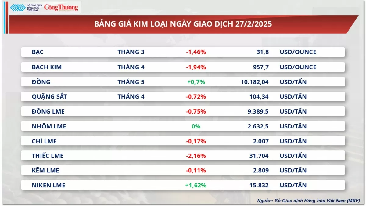 Thị trường hàng hoá hôm nay: Giá dầu quay đầu tăng 2%