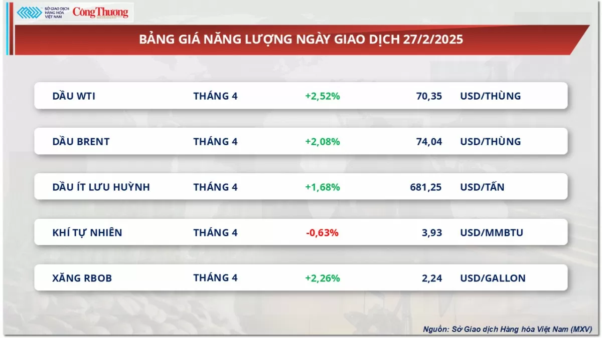 Thị trường hàng hoá hôm nay: Giá dầu quay đầu tăng 2%