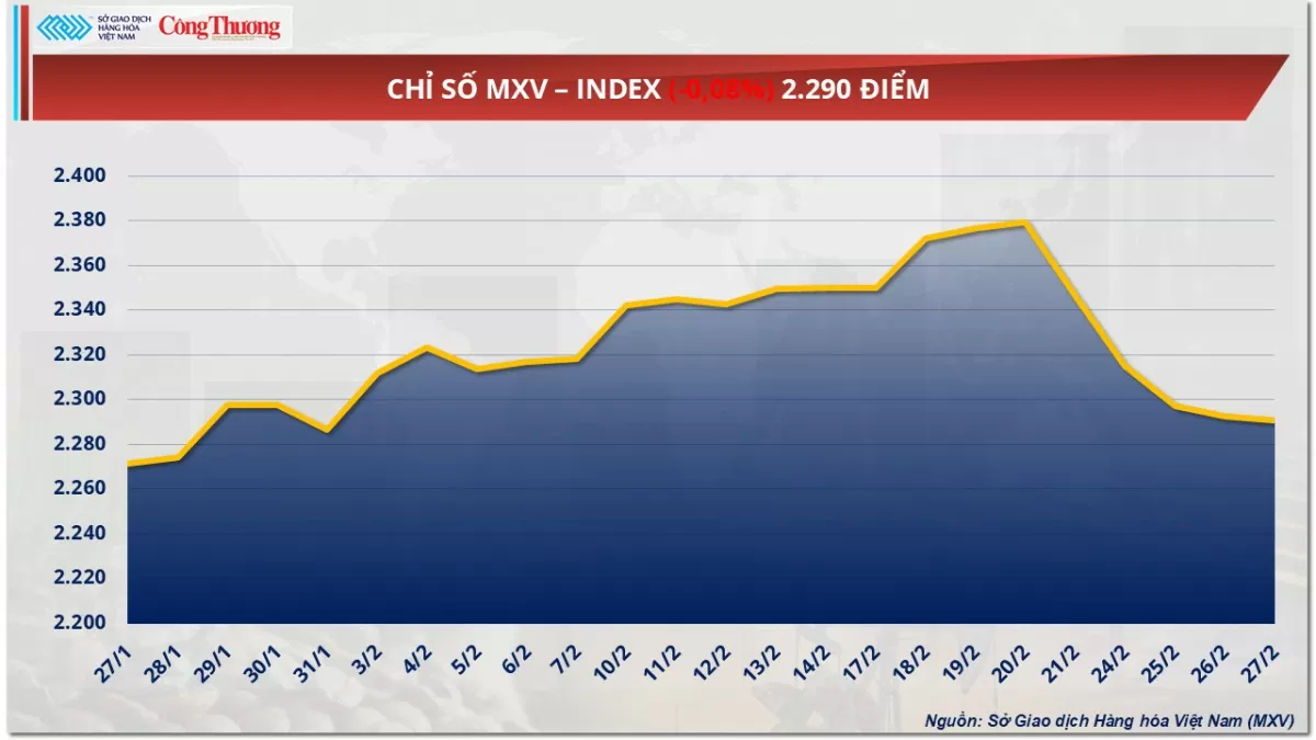 Thị trường hàng hoá hôm nay: Giá dầu quay đầu tăng 2%