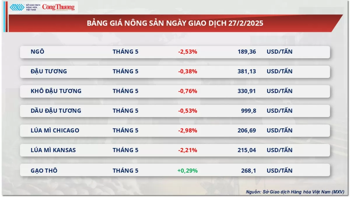 Thị trường hàng hoá hôm nay: Giá dầu quay đầu tăng 2%