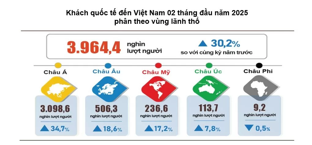 khách quốc tế đến Việt Nam tháng 2 khách quốc tế đến Việt Nam tháng 2