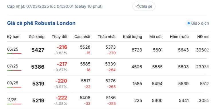 Giá cà phê hôm nay 7/3/2025 trong nước, thế giới cùng chiều Giá cà phê hôm nay 7/3/2025 trong nước, thế giới cùng chiều