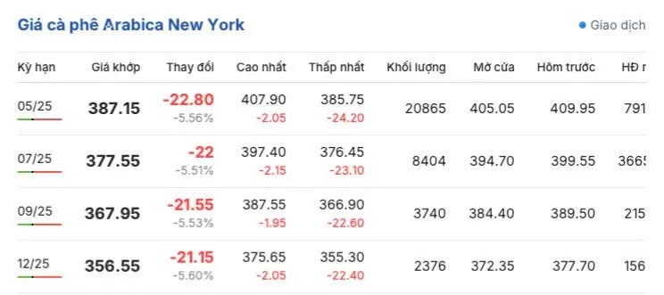 Giá cà phê hôm nay 7/3/2025 trong nước, thế giới cùng chiều Giá cà phê hôm nay 7/3/2025 trong nước, thế giới cùng chiều