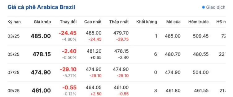 Giá cà phê hôm nay 7/3/2025 trong nước, thế giới cùng chiều Giá cà phê hôm nay 7/3/2025 trong nước, thế giới cùng chiều