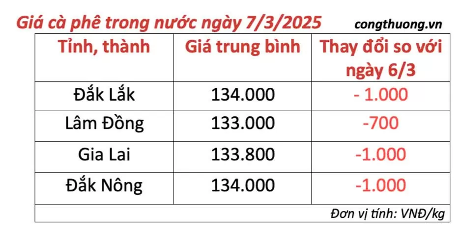 Giá cà phê hôm nay 7/3/2025 trong nước, thế giới cùng chiều Giá cà phê hôm nay 7/3/2025 trong nước, thế giới cùng chiều
