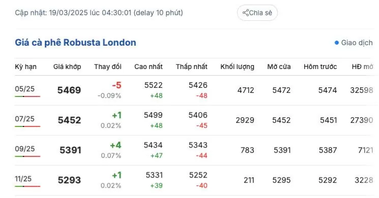 Giá cà phê hôm nay 19/3/2025 trong nước Giá cà phê hôm nay 19/3/2025 trong nước