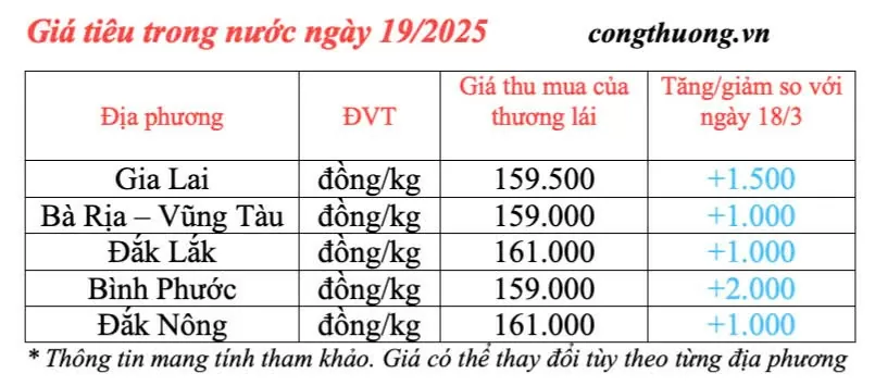 Giá tiêu hôm nay 19/3/2025 trong nước tăng đều Giá tiêu hôm nay 19/3/2025 trong nước duy trì đà tăng