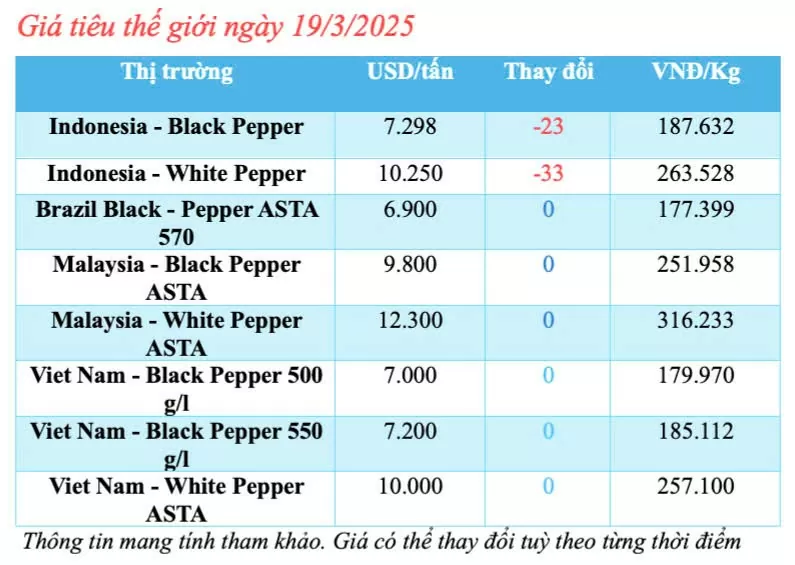 Giá tiêu hôm nay 19/3/2025 trong nước tăng đều Giá tiêu hôm nay 19/3/2025 trong nước tăng đều