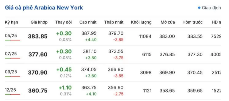 Giá cà phê hôm nay 19/3/2025 trong nước Giá cà phê hôm nay 19/3/2025 trong nước
