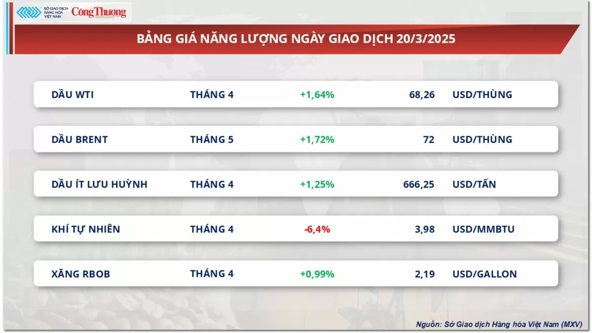 Thị trường hàng hoá: Giá dầu thế giới tiếp tục tăng mạnh