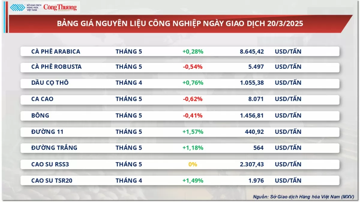 Thị trường hàng hoá: Giá dầu thế giới tiếp tục tăng mạnh