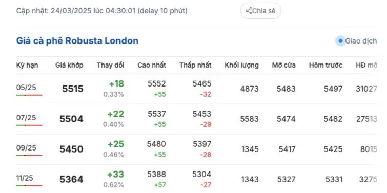 Giá cà phê hôm nay 24/3/2025 thị trường Giá cà phê hôm nay 24/3/2025 thị trường