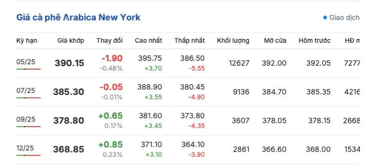 Giá cà phê hôm nay 24/3/2025 thị trường Giá cà phê hôm nay 24/3/2025 thị trường