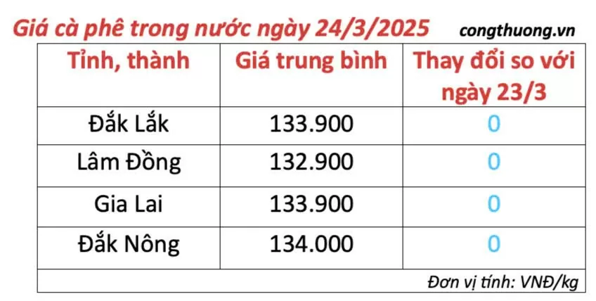 Giá cà phê hôm nay 24/3/2025 thị trường Giá cà phê hôm nay 24/3/2025 thị trường