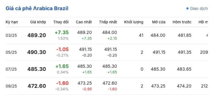 Giá cà phê hôm nay 24/3/2025 thị trường Giá cà phê hôm nay 24/3/2025 thị trường