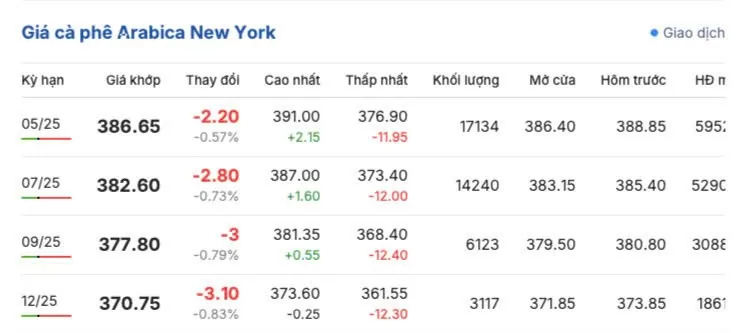 Giá cà phê hôm nay 4/4/2025, trong nước giữ đà tăng nhẹ
