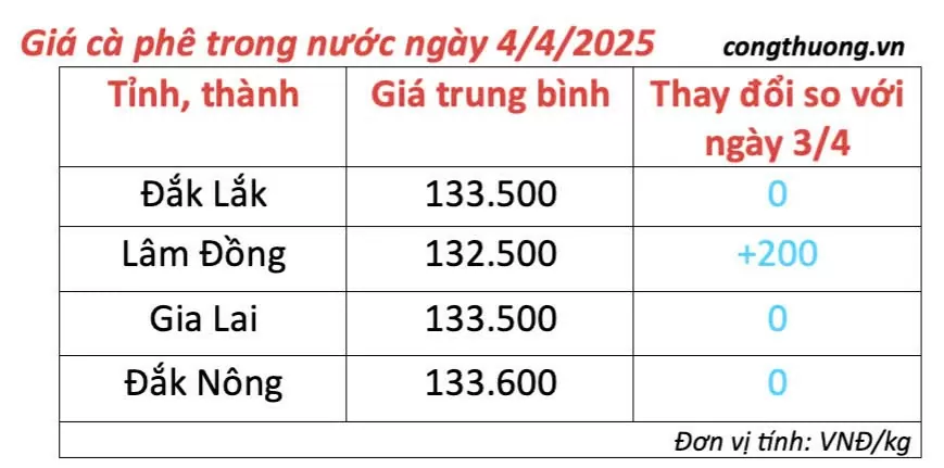 Giá cà phê hôm nay 4/4/2025, trong nước giữ đà tăng nhẹ