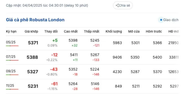 Giá cà phê hôm nay 4/4/2025, trong nước giữ đà tăng nhẹ