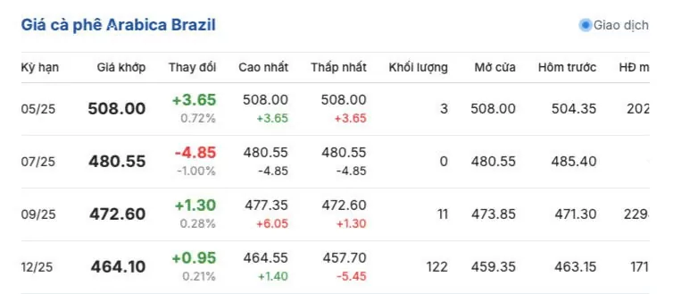 Giá cà phê hôm nay 4/4/2025, trong nước giữ đà tăng nhẹ
