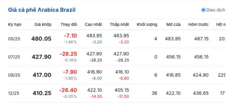 Giá cà phê hôm nay 8/4/2025, thị trường