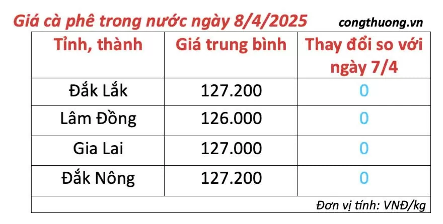 Giá cà phê hôm nay 8/4/2025, thị trường