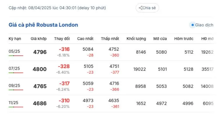 Giá cà phê hôm nay 8/4/2025, thị trường