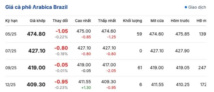 Giá cà phê hôm nay 10/4/2025, thị trường Giá cà phê hôm nay 10/4/2025, thị trường